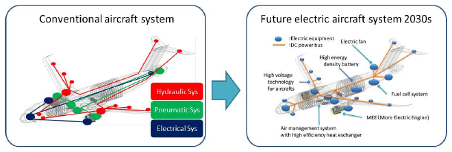 航空機・エンジン電動化システムのイメージ図