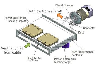 世界初，航空機用100kW級高出力パワーエレクトロニクスの空冷化に成功