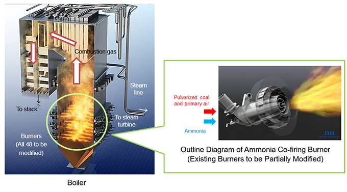 Outline of Boiler and Modified Burners