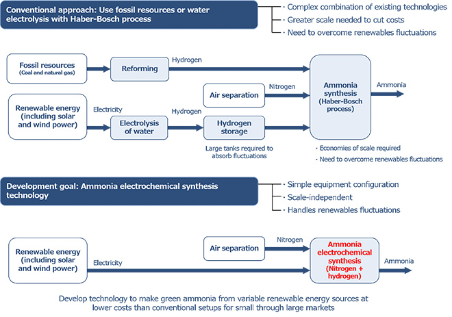 Ihi To Start Developing Technology To Directly Synthesize Carbon Dioxide Free Ammonia From Water And Nitrogen 22fy News Ihi Corporation