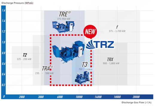 Turbo Compressor Range Map