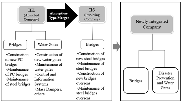 Scheme of the Integration