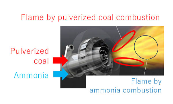 Figure 2: Ammonia burner in operation