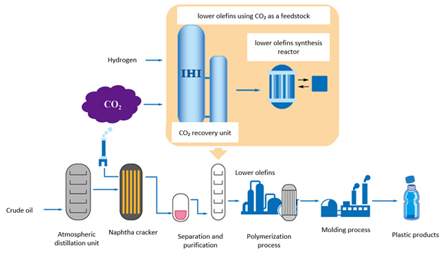 Illustration of lower olefins production process using SCGC’s existing facilities