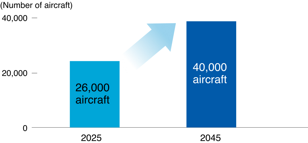 Jet Passenger Aircraft Demand Forecast