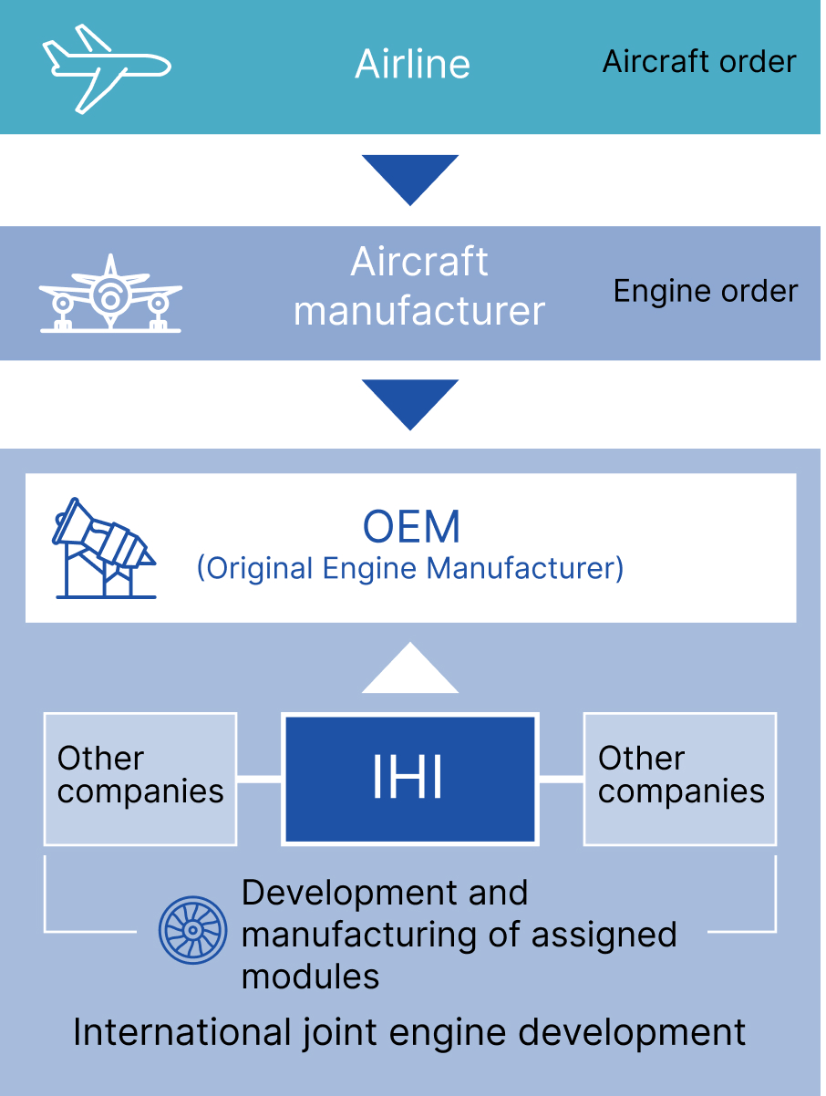 Industry Structure of the Civil Aero Engine Business
