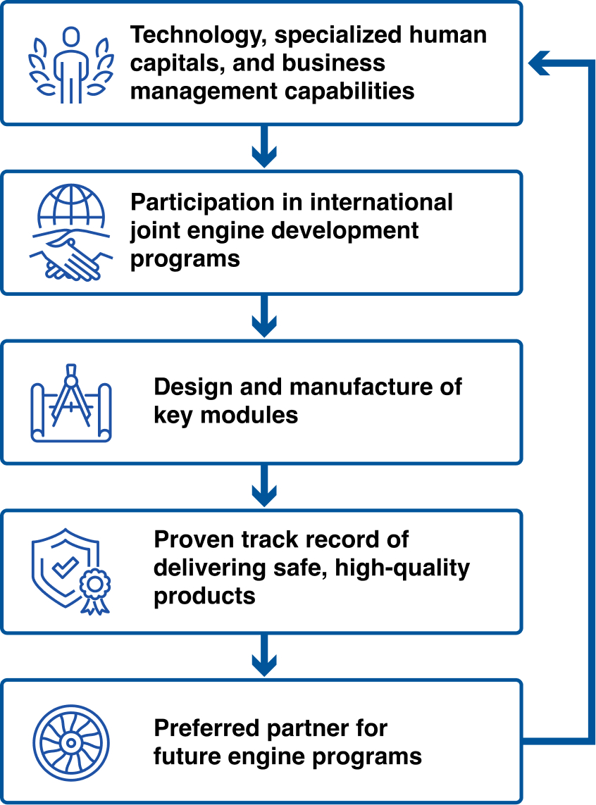 Civil Aero Engine Business: Process for Strengthening Competitive Advantage