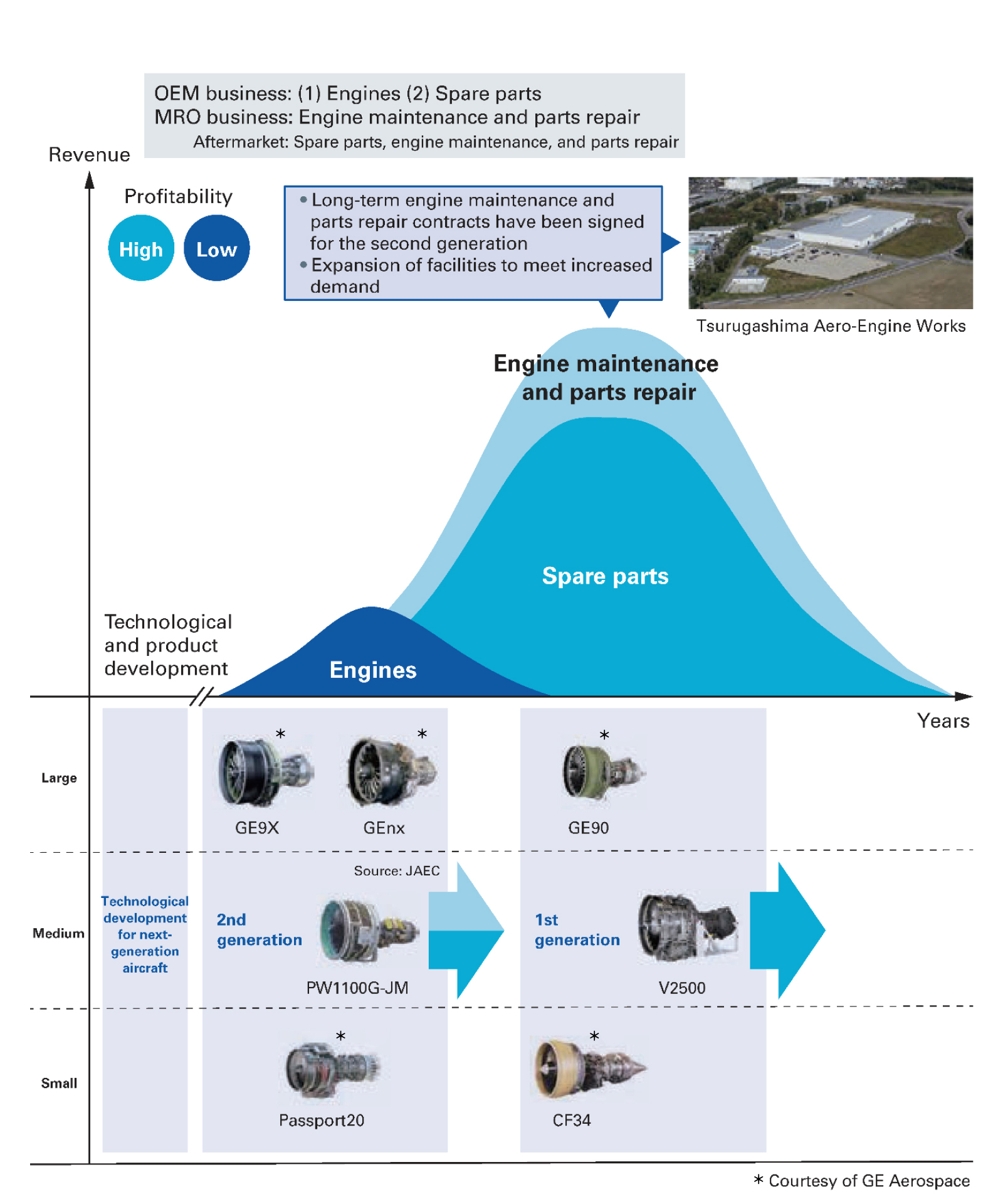 Revenue Model: Civil Aero Engine Business