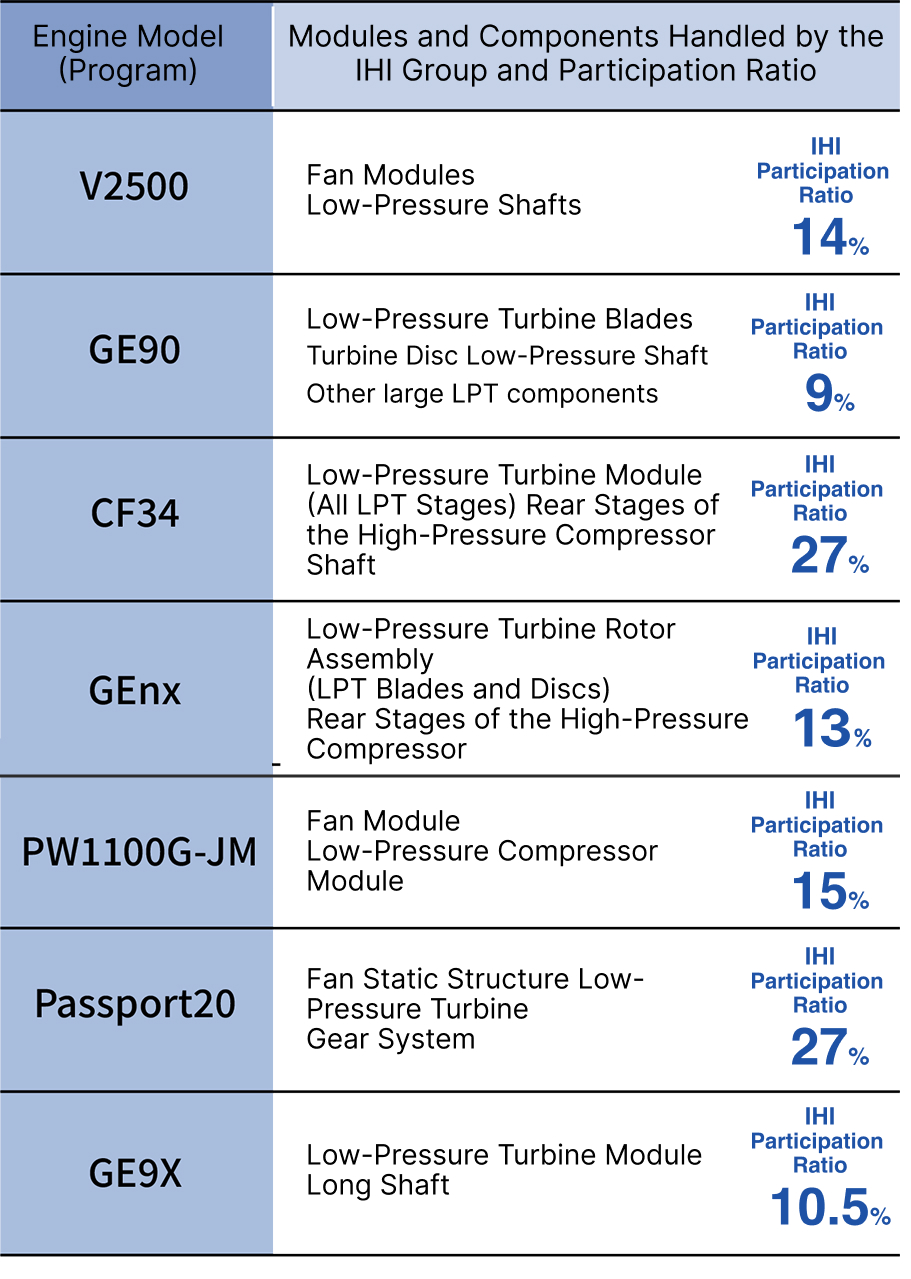 IHI Group Participation Modules/Components Responsible and Share for Major Engine Programs