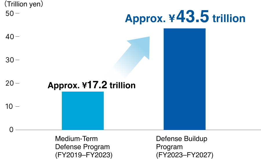 In Japan, the so-called &ldquo;Three Strategic Documents,&rdquo; including the National Security Strategy, were formulated at the end of 2022, clearly setting out a fundamental strengthening of the nation's defense capabilities. Total defense spending for the five-year period from FY2023 through FY2027 has been set at ¥43.5 trillion. In the FY2026 budget, defense-related expenditures and other expenditures contributing to national security amount to approximately ¥10.6 trillion, equivalent to approximately 2% of GDP.