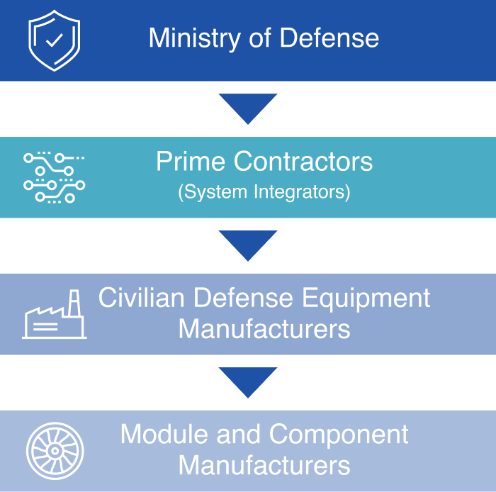 Players in the Defense Industry
