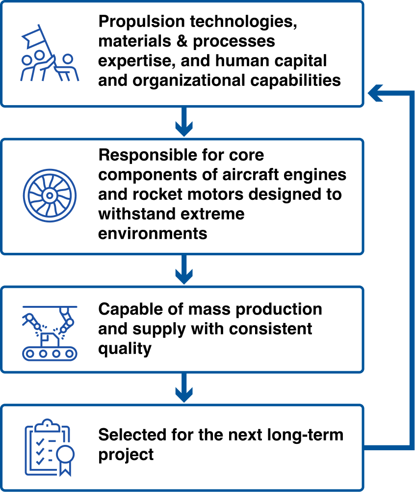 Defense Business: Process for Strengthening Competitive Advantages
