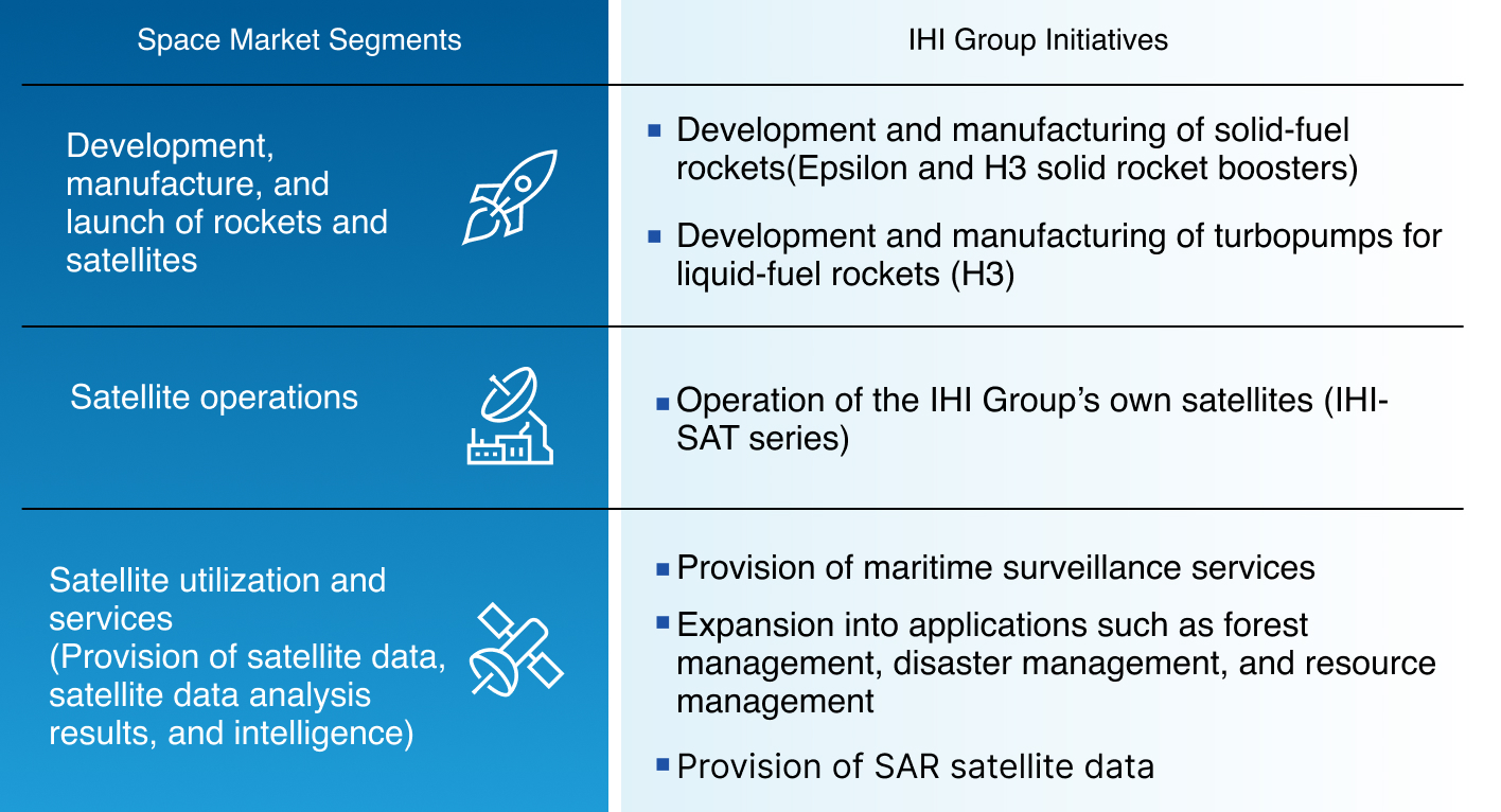 IHI Group Initiatives