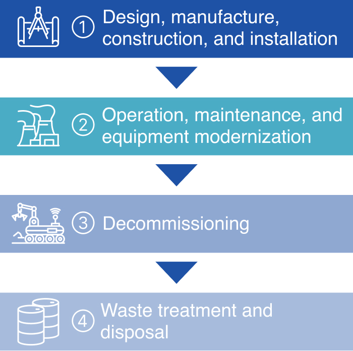 Business Flow of the Nuclear Industry