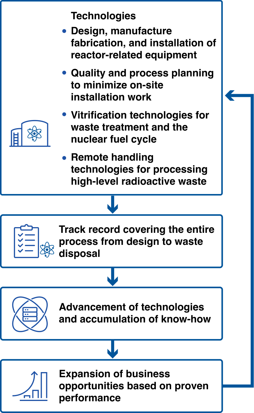 Nuclear Energy Business: Process for Strengthening Competitive Advantage