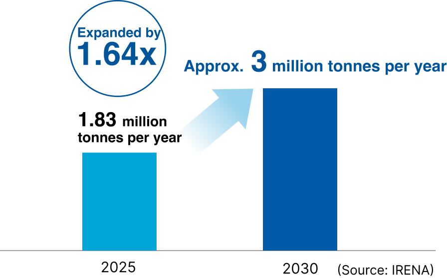 Scale of Fuel Ammonia Deployment