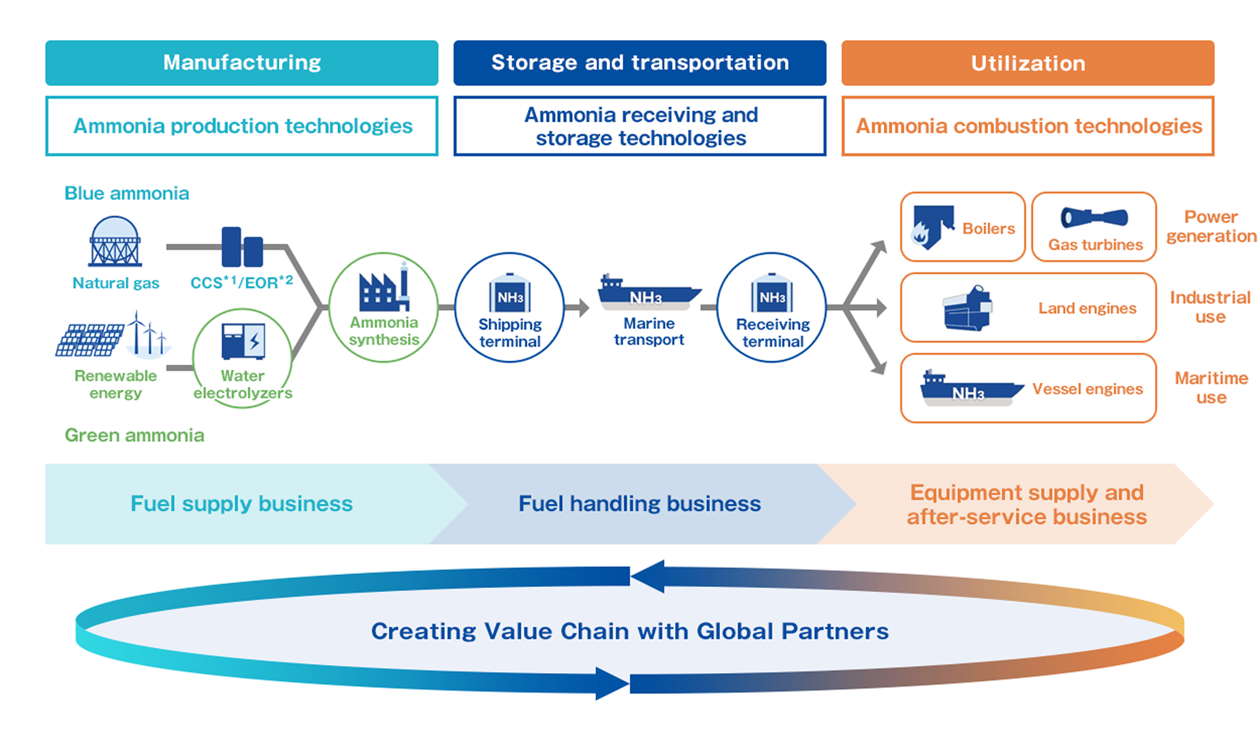The Vision for the Fuel Ammonia Value Chain Business