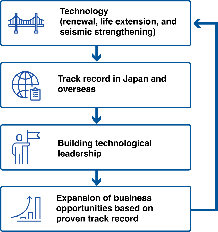 Bridge Business: Process for Strengthening Competitive Advantage