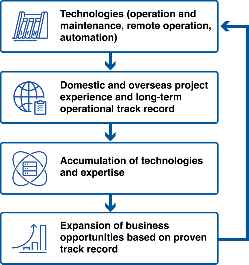 Water Gate Business: Process for Strengthening Competitive Advantage