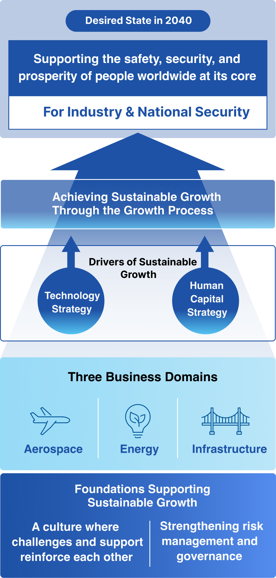 Desired State in 2040 Supporting the safety, security, and prosperity of people worldwide at its core