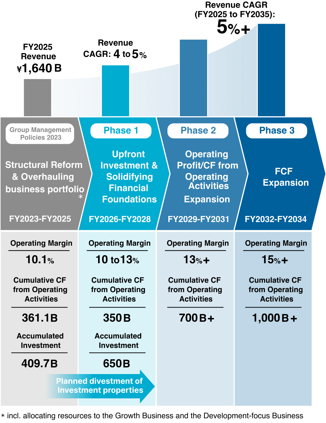 Under this policy, the Group has established a three-phase roadmap toward FY2034: &ldquo;Phase 1: Upfront Investment and Solidifying Financial Foundations,&rdquo; &ldquo;Phase 2: Expansion of Operating Profit and Operating Cash Flow,&rdquo; and &ldquo;Phase 3: Expansion of Free Cash Flow.&rdquo; By the final phase, the Group aims to achieve a revenue CAGR of more than 5%, an operating margin exceeding 15%, and an ROIC of more than 13%.