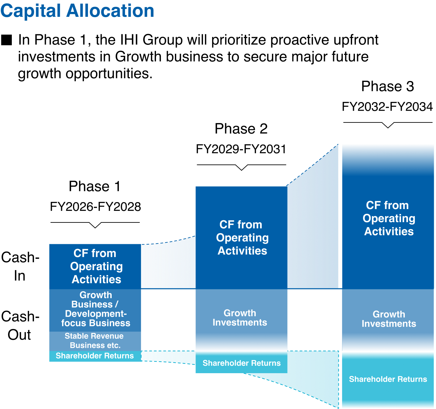 Proactive Investment in Growth Areas Under Disciplined Capital Allocation