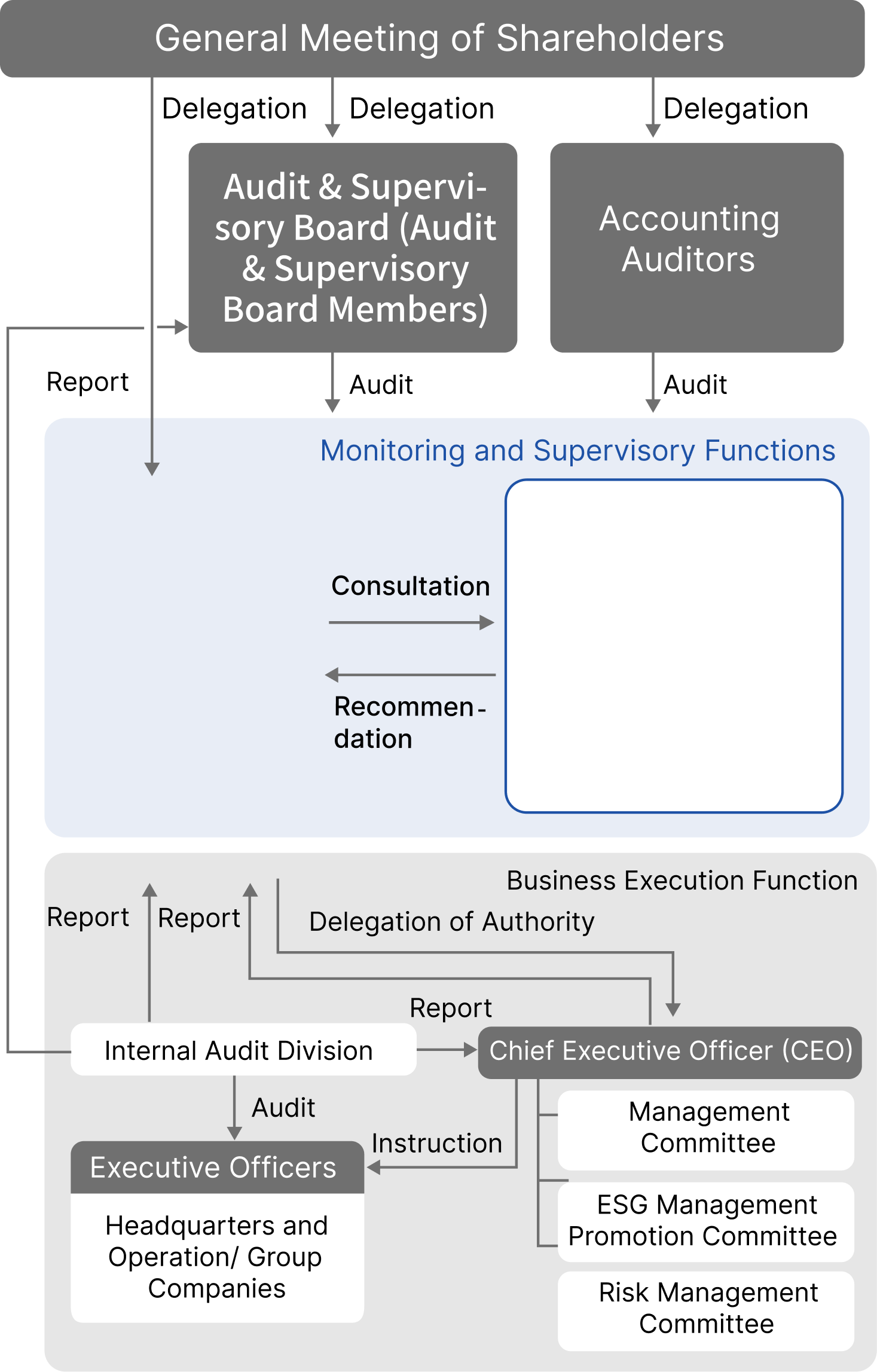 IHI Group Monitoring and Supervisory Functions