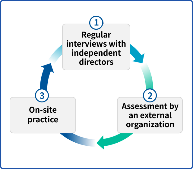 (1)Regular interviews with independent directors (2)Assessment by an external organization (3)On-site practice