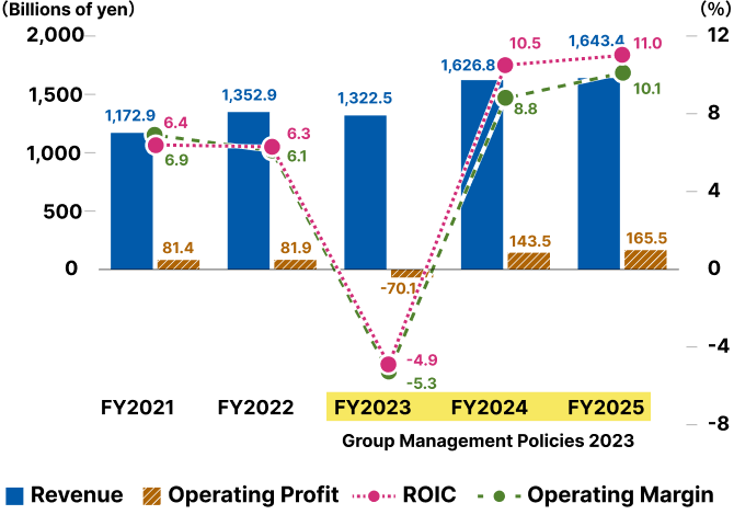 Business Performance Trends