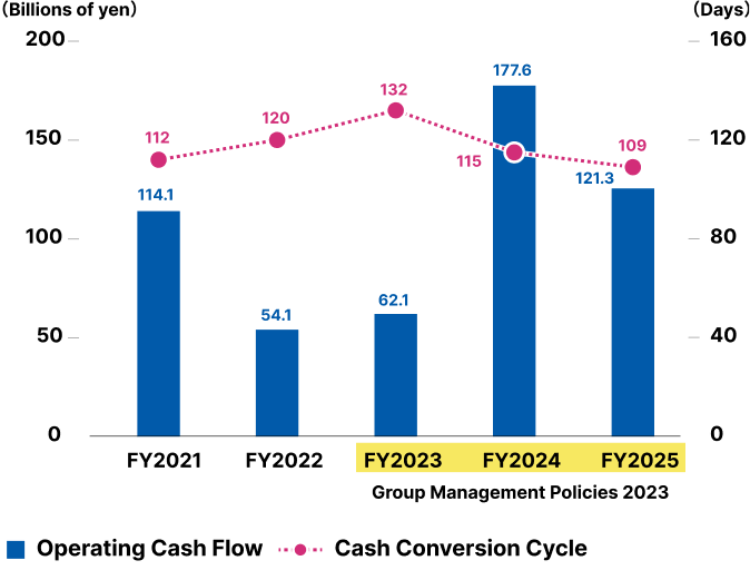 Cash Flow Performance Trends