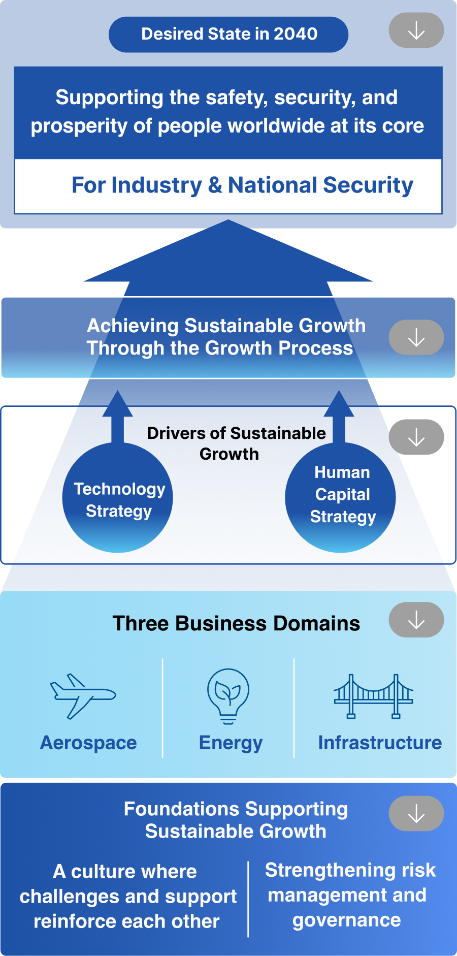 Adapted and simplified from the diagram on p.4 of &ldquo;Medium-to-Longer-Term Direction&rdquo; in the FY2025 Financial Results Briefing (fiscal year ended March 2026).