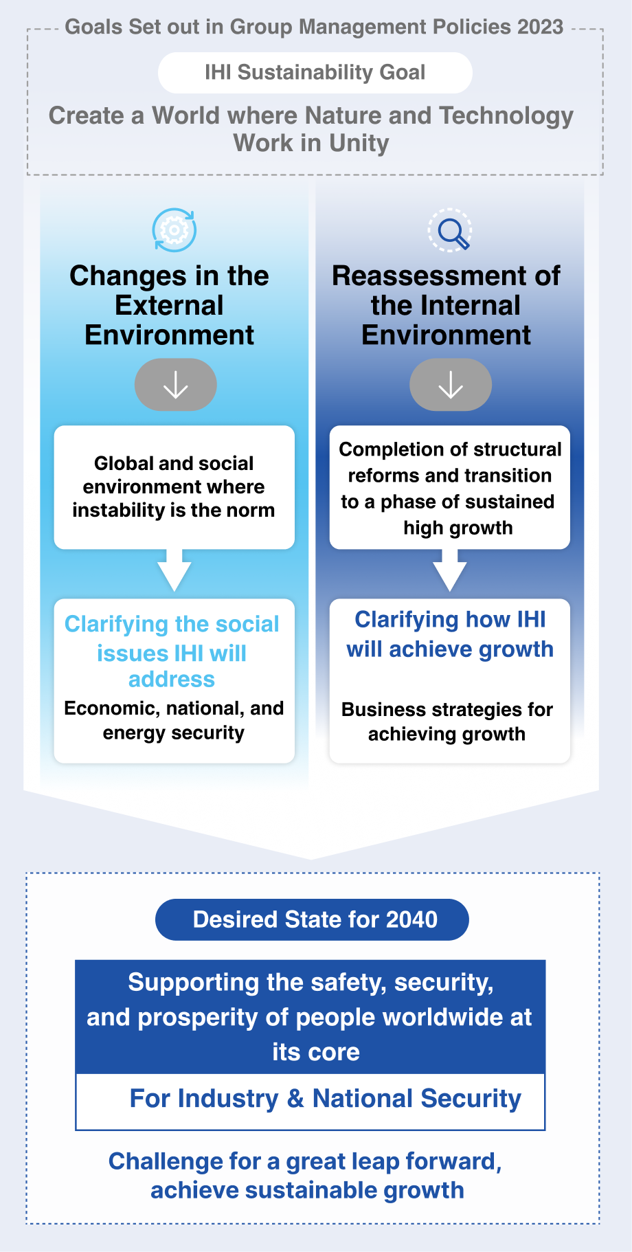Goals Set out in Group Management Policies 2023 IHI Sustainability Goal Create a World where Nature and Technology Work in Unity