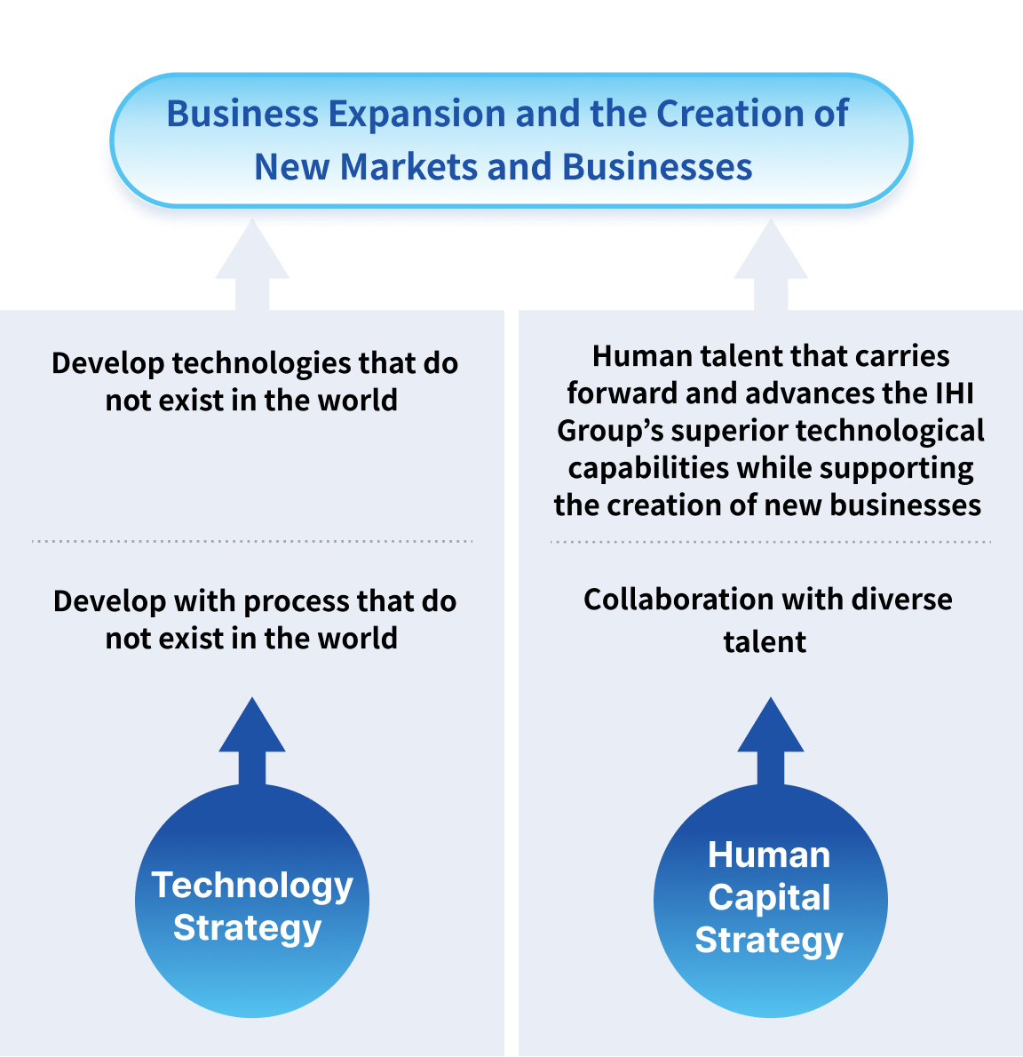Business Expansion and the Creation of New Markets and Businesses