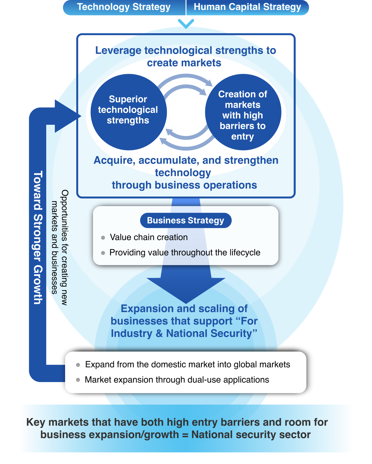 Key market characterized by high barriers to entry with potential for business expansion and growth = National Security