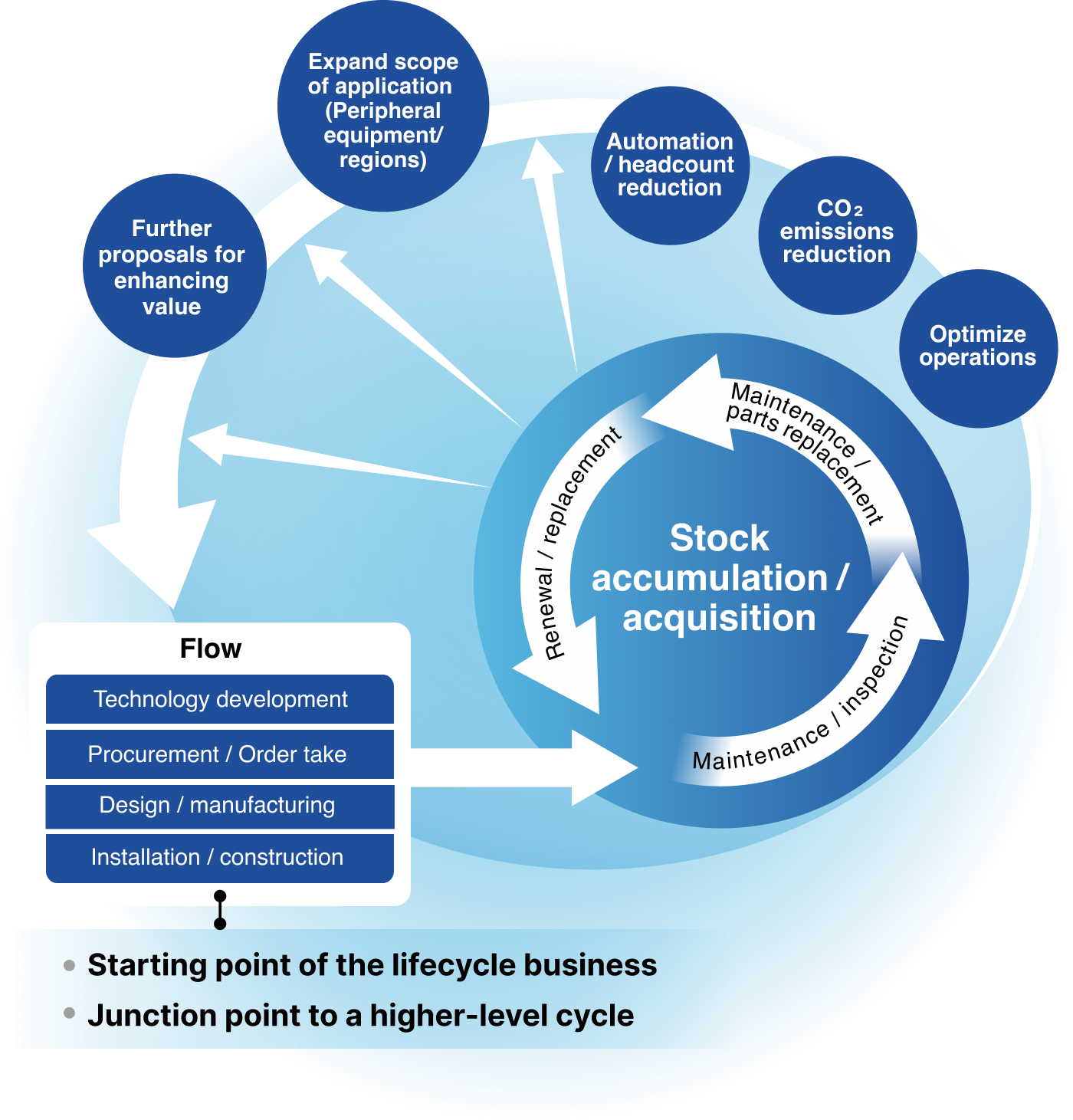 Adapted and simplified from the diagram on p.9 of &ldquo;Medium-to-Longer-Term Direction&rdquo; in the FY2025 Financial Results Briefing (fiscal year ended March 2026)