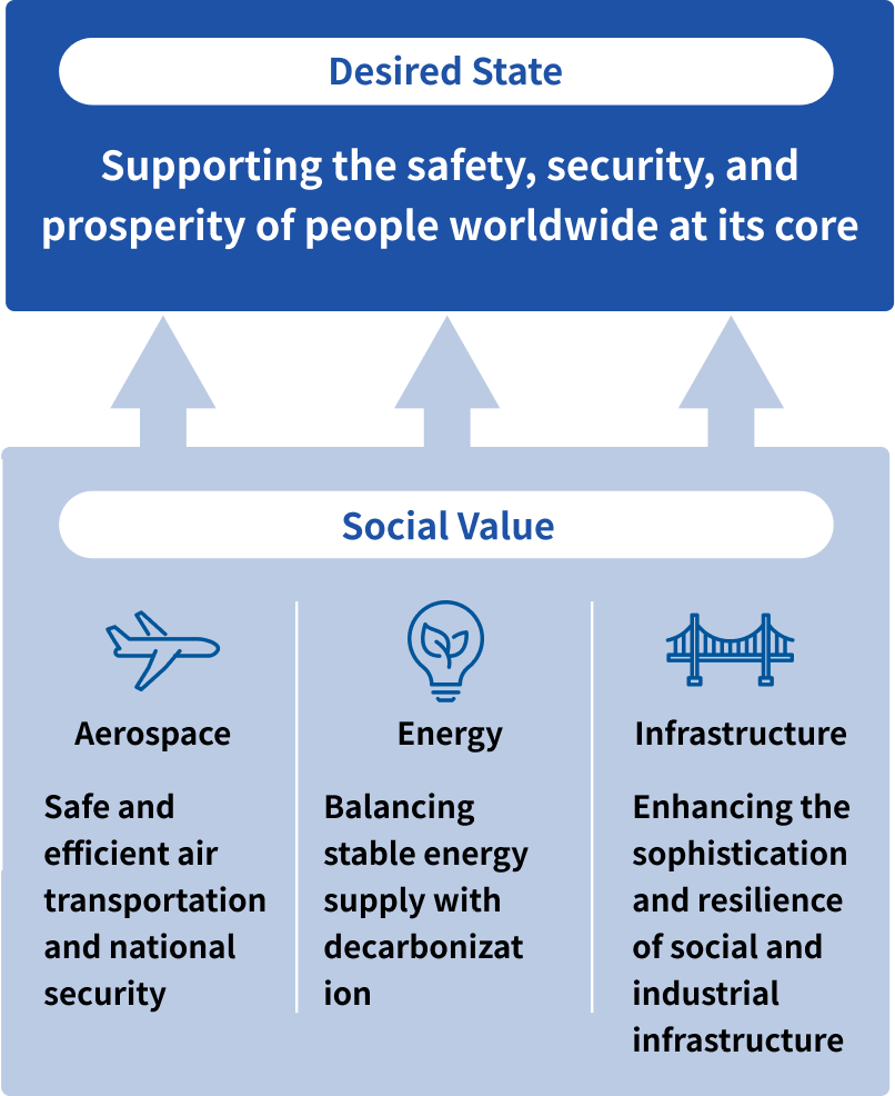 Delivering Value to Society
