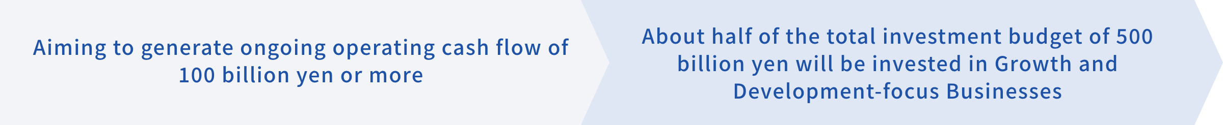 Aiming to generate ongoing operating cash ﬂow of 100 billion yen or more→About half of the total investment budget of 500 billion yen will be invested in Growth and Development-focus Businesses
