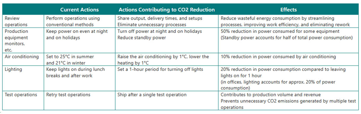 Examples of actions to reduce CO₂