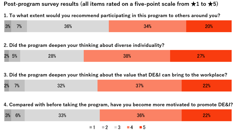 Results of the post-program survey