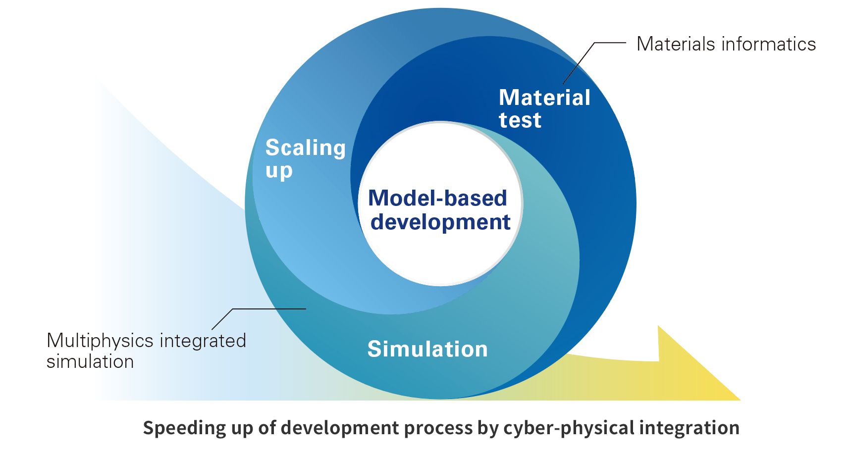 Speeding up of development process by cyber-physical integration