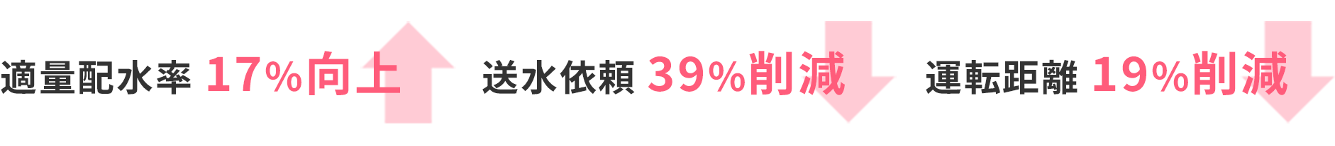適量配水率17%向上・送水依頼39%削減・運転距離19%削減 適量配水率17%向上・送水依頼39%削減・運転距離19%削減