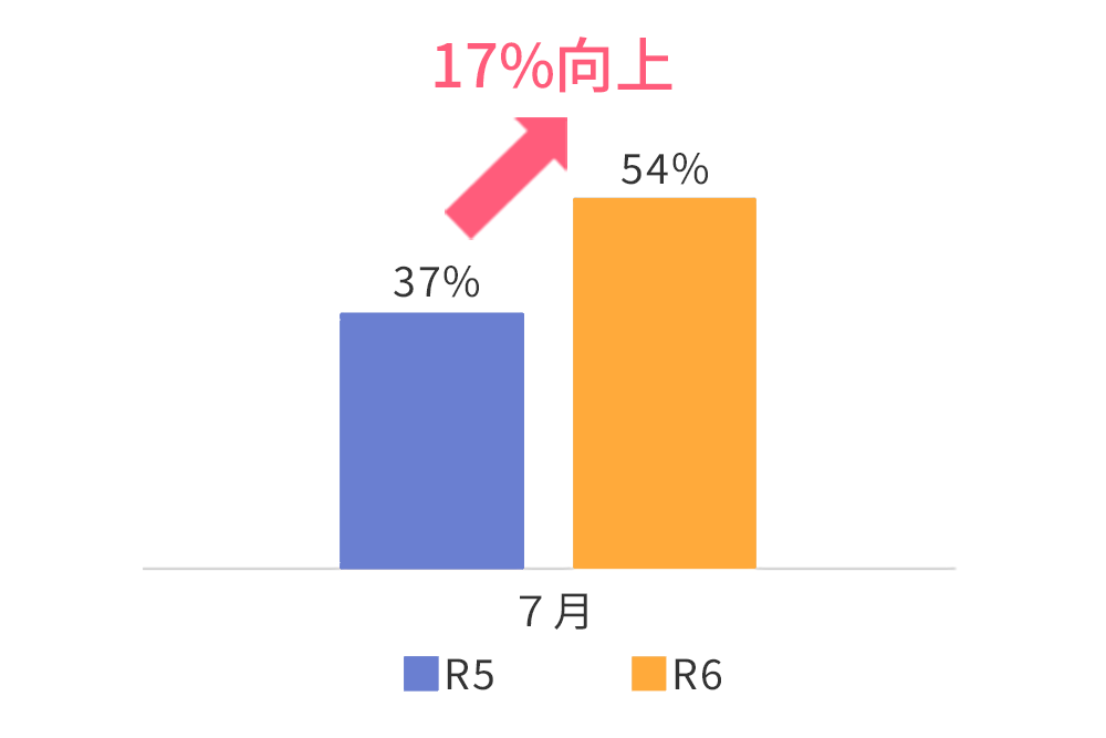 ①適量配水率の向上