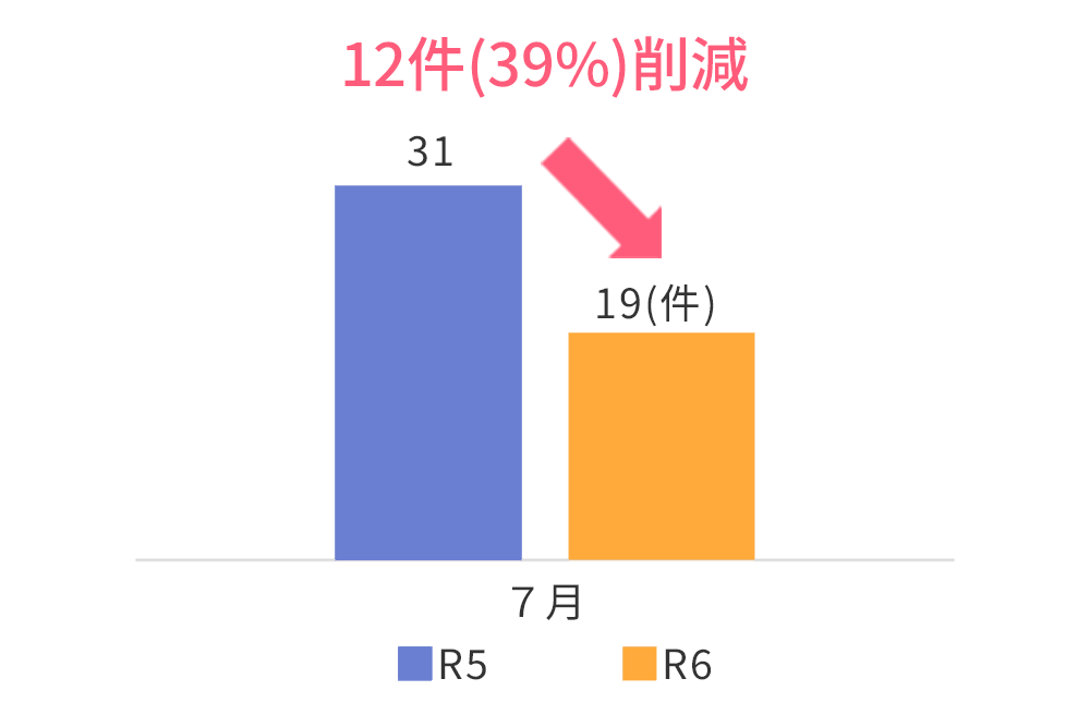 ②送水依頼の削減