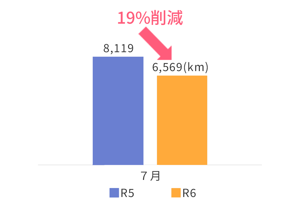 ③運転距離の削減
