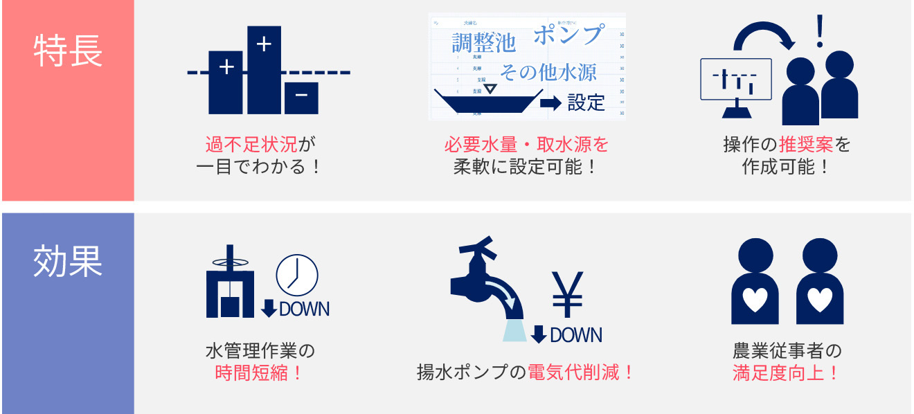 配水支援ツールの特長と効果