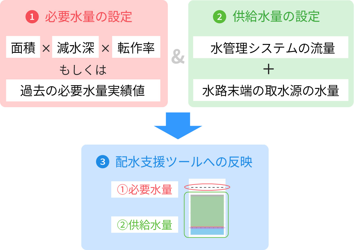 ①必要水量・供給水量の反映