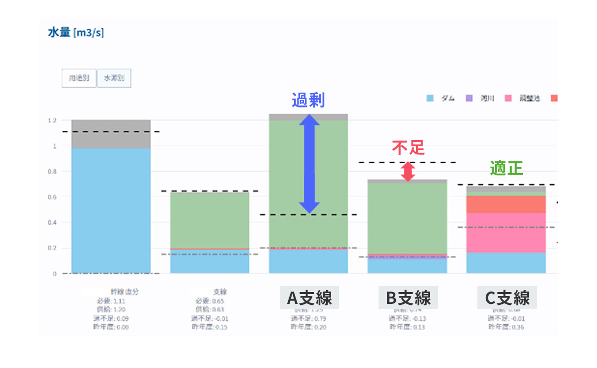 ③支線ごとの過不足状況の「見える化」