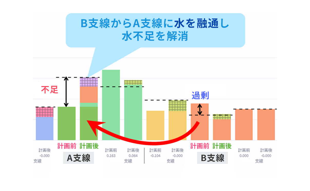 ④配水計画の最適化