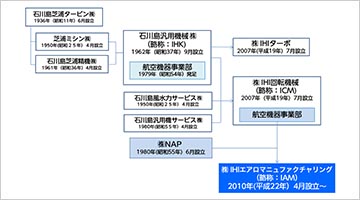 会社系譜