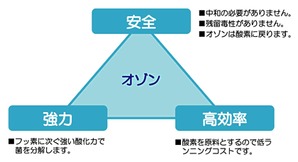 オゾンは安全・強力・高効率です